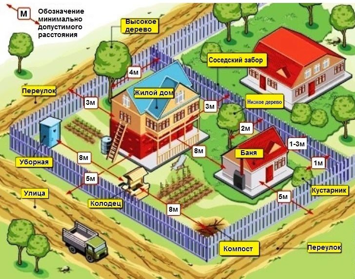 Разположението на обекти в лятна вила с площ от 15 декара и разстоянието между тях