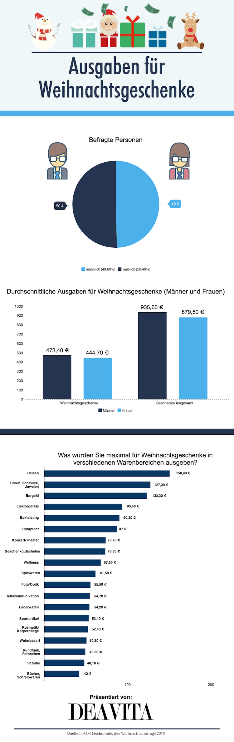 Infografik Hvor meget bruger mænd, og hvor meget bruger kvinder på julegaver, og hvad betales flest penge for?