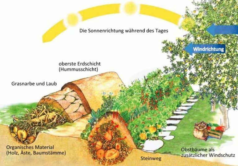 Oprettelse af bakkebede Instruktioner til organisk materiale Placering Plantning af blomster Gartentrends-størrelse