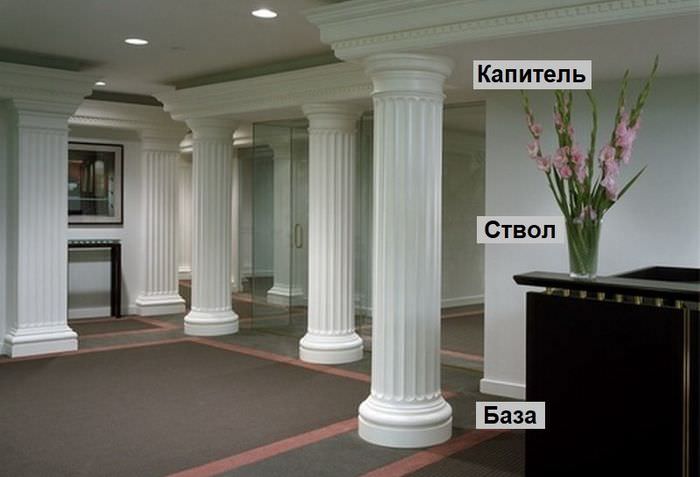 Elemente de bază ale unei coloane clasice