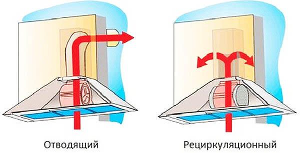 În ceea ce privește funcționalitatea, hota este similară cu un aspirator. Sarcina sa este de a aspira aerul cu particule de praf și grăsime.