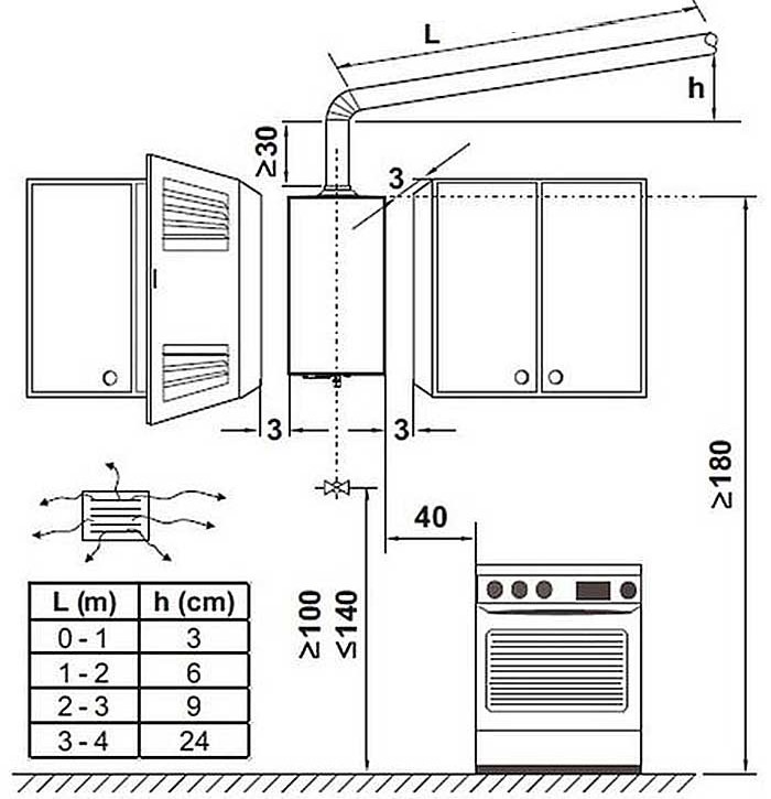 Схема за безопасен монтаж в кухнята на вграден газов котел