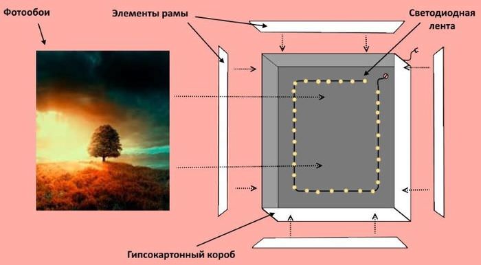 Схема за производство на имитация на прозорец в кутия от гипсокартон