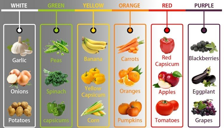 frugt og grøntsager liste grupper efter farve
