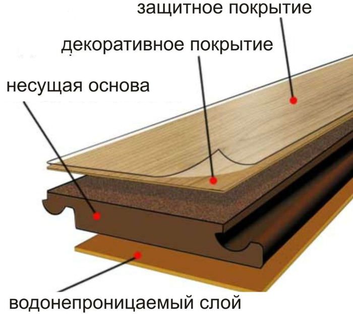 Părțile principale ale panoului laminat