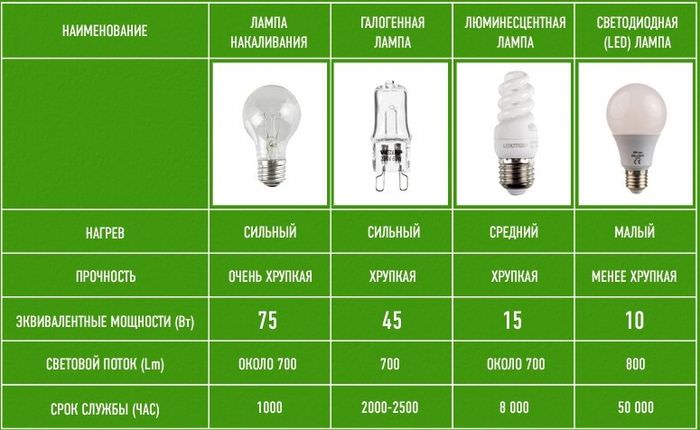 Sammenligning af parameteren for lamper af forskellige typer