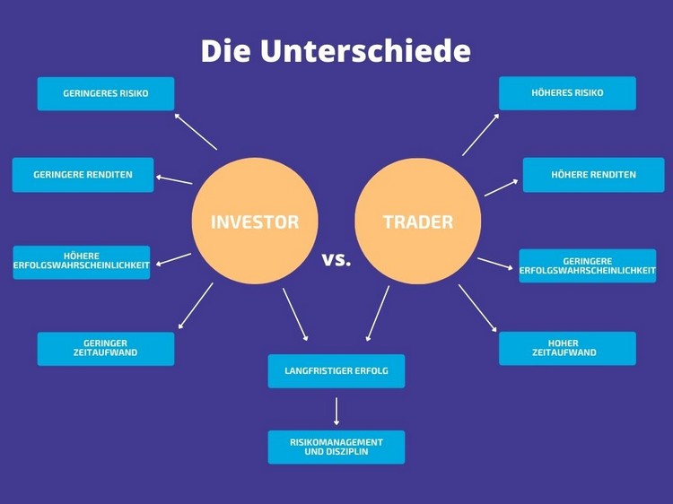 Hvad er forskellene mellem investor og erhvervsdrivende